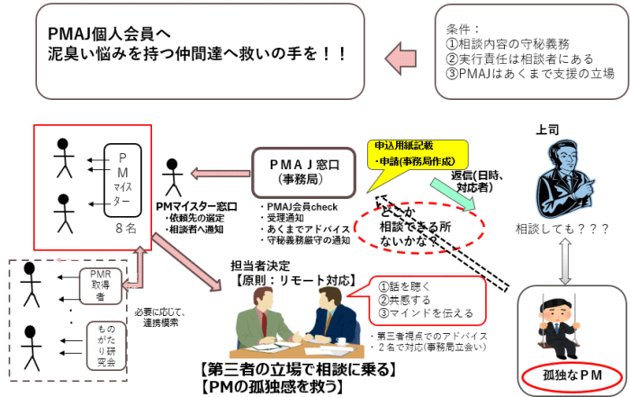 悩めるPM相談コーナーのイメージ図