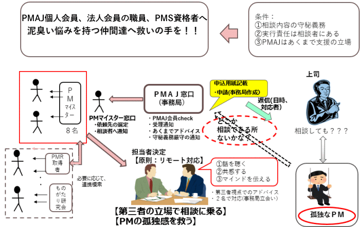 悩めるPM相談コーナーのイメージ図