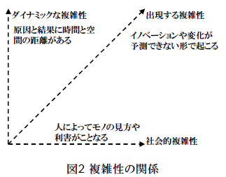 図2 複雑性の関係