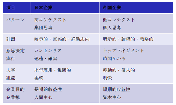 表1.1日本企業と外国企業の相違