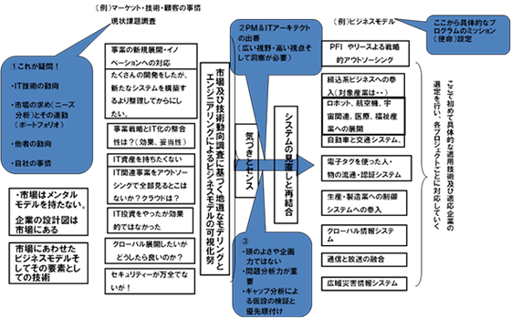 図7.1　IT戦略策定(プロファイリング)