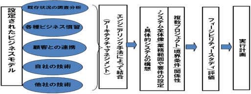 図7.2　アーキテクチャーマネジメント