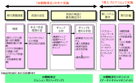 図2．IS戦略策定プロセス例