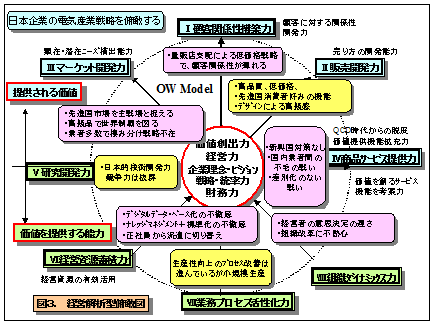 図3． 経営解析型俯瞰図　日本企業の電気産業戦略を俯瞰する