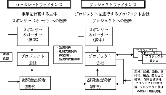 図8-1　コーポレートファイナンスとプロジェクトファイナンス