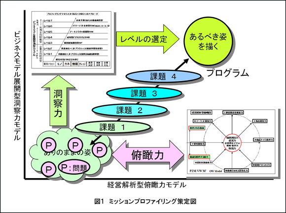 図1　ミッションプロファイリング策定図