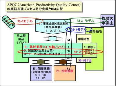 APQC(American Productivity Quality Center)の業務共通プロセス区分定義とBMの型