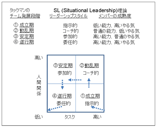 タックマンのSL(Situational Leadership)理論
