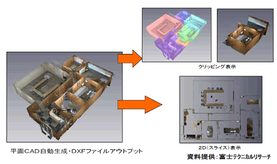 図表 1-5 既存の建物を3Dレーザーで測定し図面化 (資料提供：富士テクニカルリサーチ)