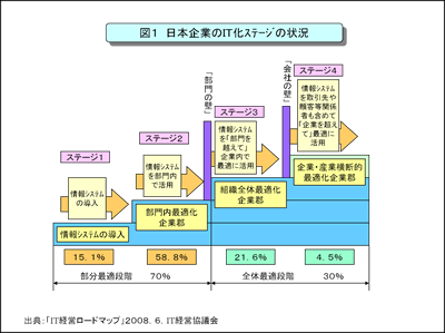 図1 日本企業のIT化ステージの状況