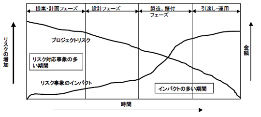 図14-1　リスク事象の頻度＜P2Mより＞