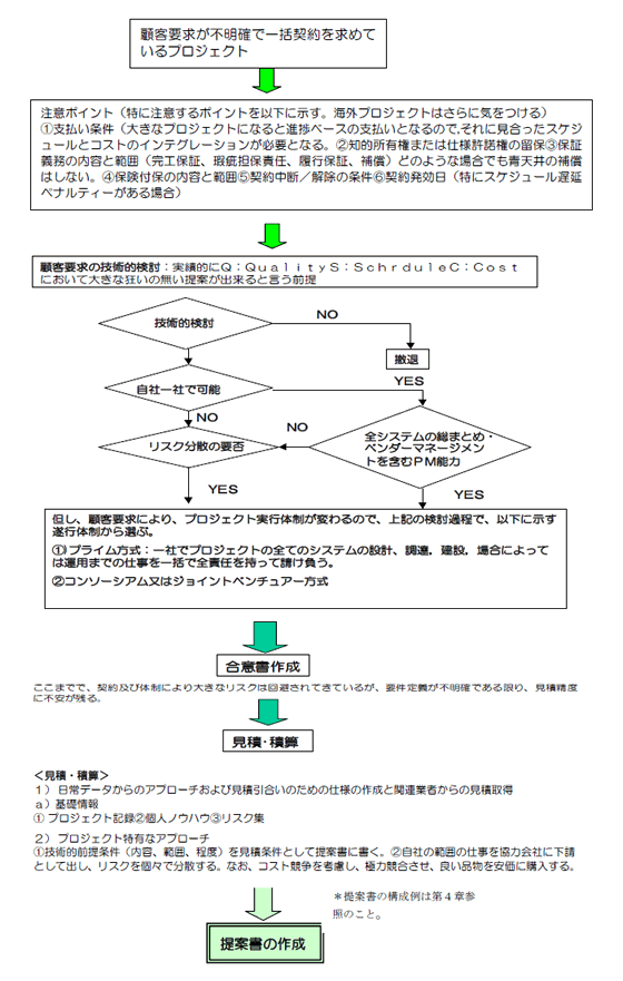 図14-2　提案書作成までの活動