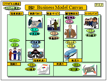 図2 Business Model Canvas