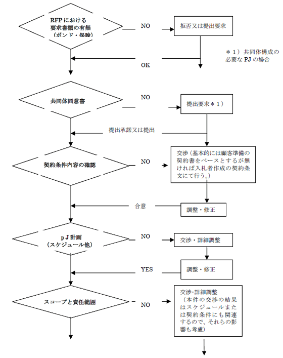 図15-1　RFP～契約調印までのプロセス