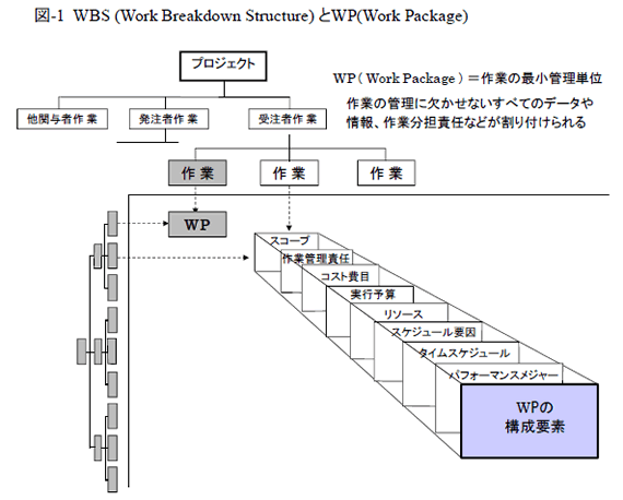 図 - 1 WBS(Work Breakdown Structure)とWP(Work Package)