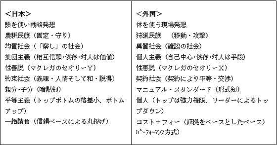 表28-2　日本と海外でのビジネス慣習の違い