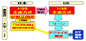図1．TPS、SCRUMとアジャイル開発