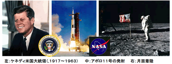 左：ケネディ米国大統領(1917～1963） 中：アポロ11号の発射 右：月面着陸