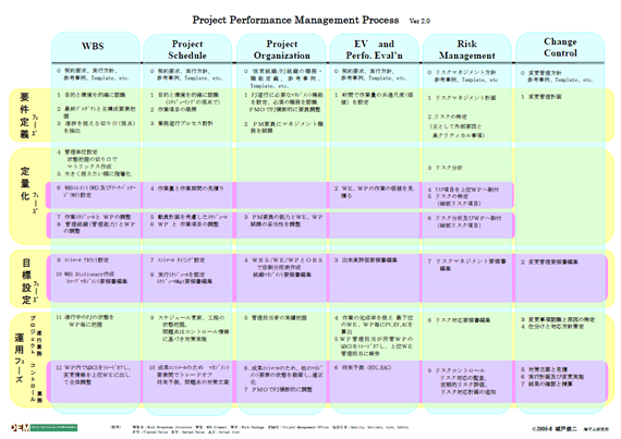 図-D　Project Performance Management Process(参考)(デム研究所技術資料)