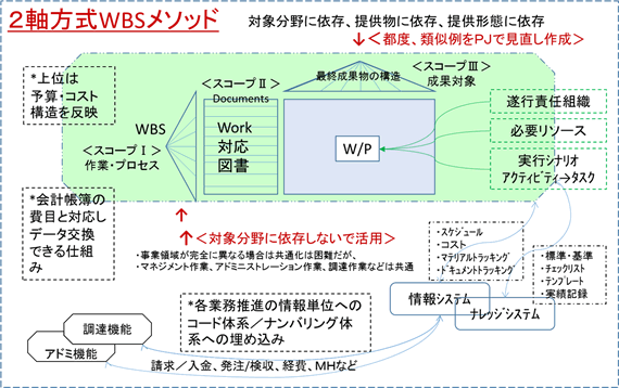 図6：2軸方式のWBSメソッドの概括的理解のためのまとめ図