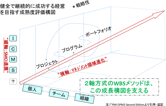 図7：“2軸方式のWBSメソッド”が支える3軸での成熟度進化構図