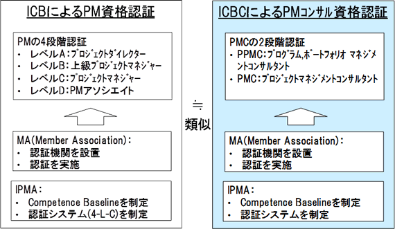 図 3 PMコンサルタントの資格認証