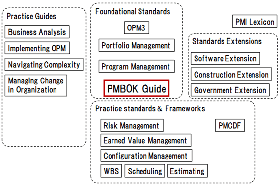 図 1. PMI(R)の標準体系概観