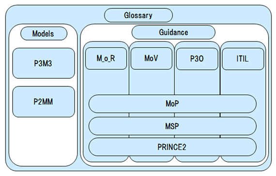 図 2. AXELOS(R)の標準体系概観