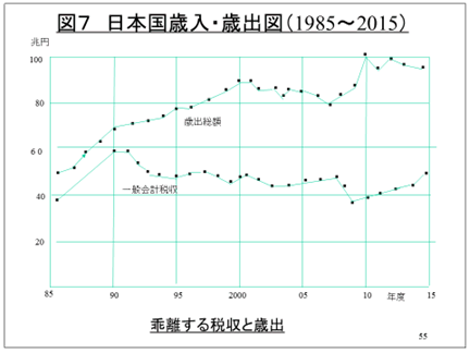 図7 日本国歳入・歳出図（1985～2015）
