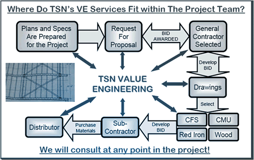 出典：TSN社の価値工学（例示）Steelnetwork com