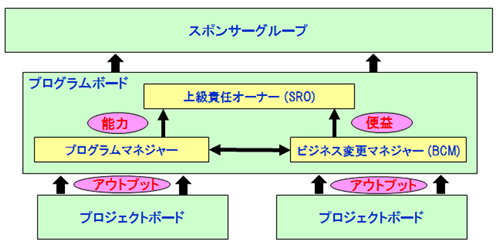 図表3　MSPにおける組織構成