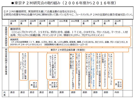 東京P2M研究会の取り組み（2006年度から2016年度）