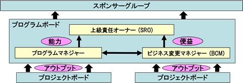 図4　プログラムの体制、コントロール、レポートの階層