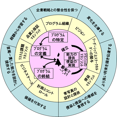 図5　MSPのフレームワークと概念
