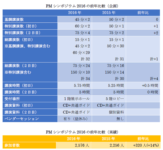 PMシンポジウム2016の前年比較（企画・実績）