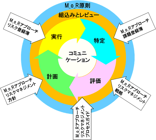 図2　 M_o_Rの枠組み