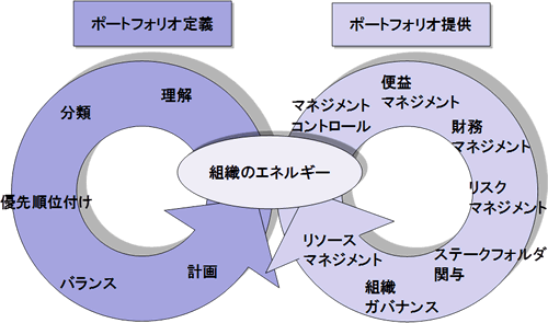 図4．ポートフォリオマネジメントサイクル