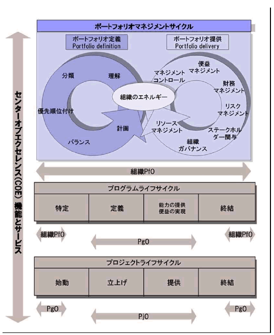 図　ポートフォリオ、プログラム、プロジェクトライフサイクルに沿ったP3Oモデルの要素