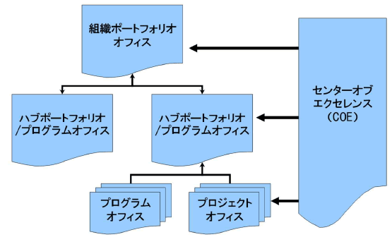 図　P3Oモデルの例