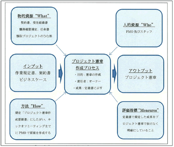 図3 プロジェクト憲章作成プロセスのタートルチャート例