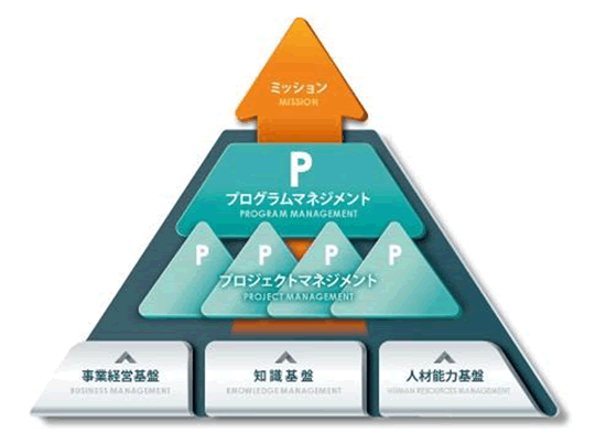 【図-1】P2Mプログラムマネジメントの概念