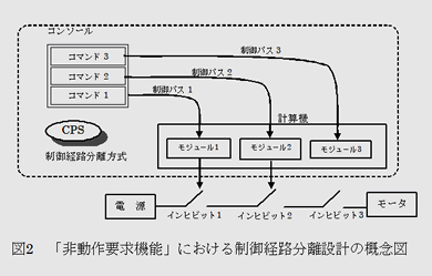 図 2．「非動作要求機能」における制御経路分離設計の概念図