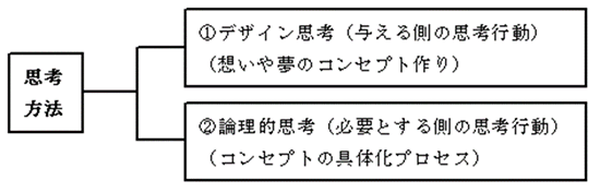 二種類の思考方法