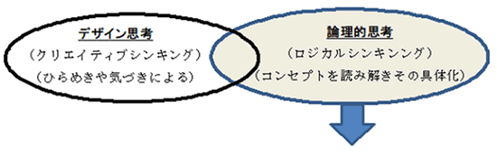 デザイン思考と論理的思考の関係