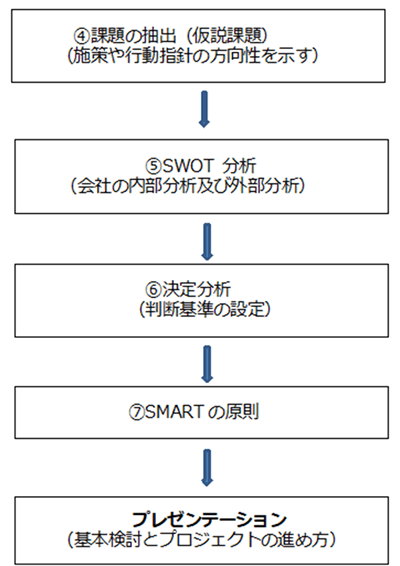 ④以下の手順