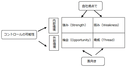 SWOT分析