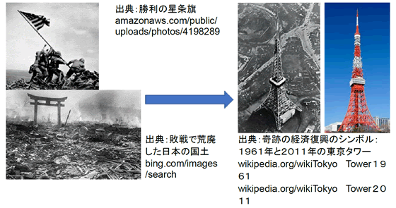 出典：勝利の星条旗、敗戦で荒廃した日本の国土、奇跡の経済復興のシンボル：1961年と2011年の東京タワー