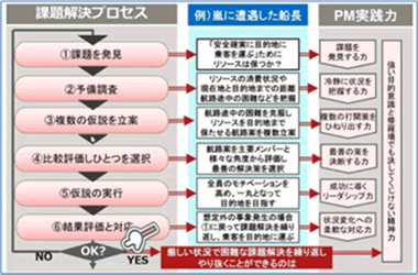 修羅場を乗り越える高度な課題解決力