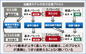 当継承モデルの世代反復プロセス