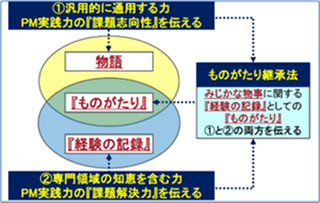 「ものがたり」疑似体験には二つの側面がある。